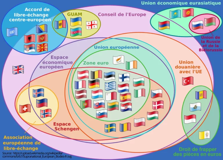 Illustration Supranational European Bodies
